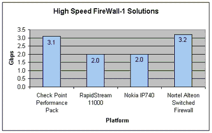 Check Point FireWall-1 高性能指标一览