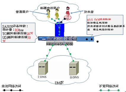 新疆电信Hillstone安全解决方案拓扑图