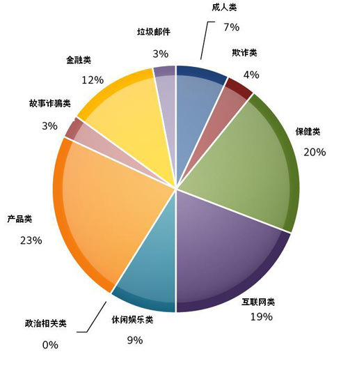 赛门铁克09年2月垃圾邮件现状报告