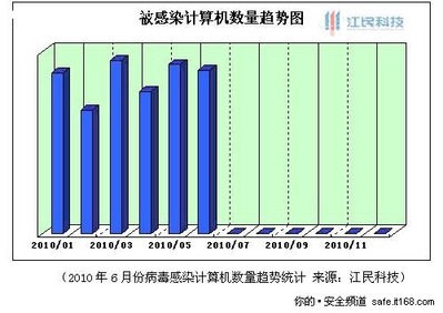 江民科技发6月病毒与网络安全报告 江民科技发6月病毒与网络安全报告