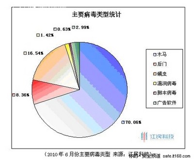 江民科技发6月病毒与网络安全报告 江民科技发6月病毒与网络安全报告