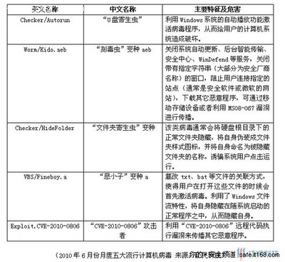 江民科技发6月病毒与网络安全报告 江民科技发6月病毒与网络安全报告