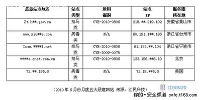 江民科技发6月病毒与网络安全报告 江民科技发6月病毒与网络安全报告