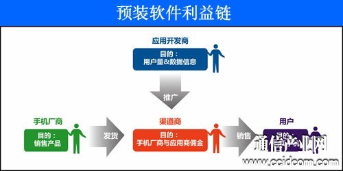 被默许的利益黑幕:手机预装软件“毒瘾”难戒